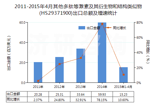 2011-2015年4月其他多肽等激素及其衍生物和結(jié)構(gòu)類似物(HS29371900)出口總額及增速統(tǒng)計(jì)